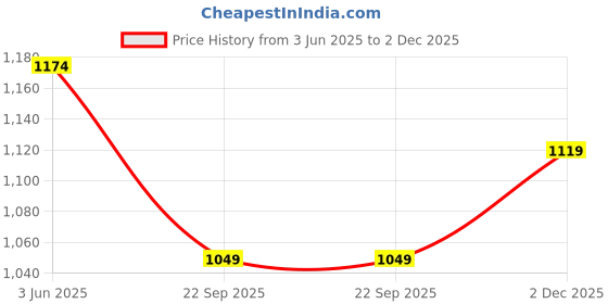amazon.in puma Unisex Adult Leadcat 2.0 Slide puma Price History Graph from 3 Jun 2025 to 2 Dec 2025