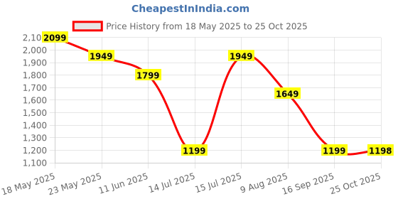 amazon.in puma Unisex-Adult, League Grip Bag Black, (9176601) puma Price History Graph from 18 May 2025 to 25 Oct 2025