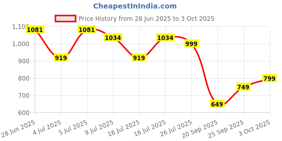 amazon.in puma Unisex-Adult, Leather 2 in 1 Wallet, Chocolate, (9177902) puma Price History Graph from 28 Jun 2025 to 3 Oct 2025