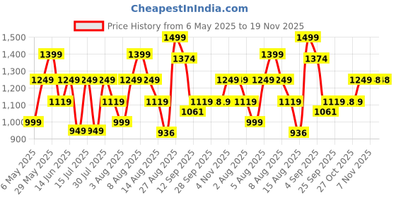 amazon.in puma Unisex-Adult Leather Stripe Wallet, Chocolate (9105502) puma Price History Graph from 6 May 2025 to 19 Nov 2025