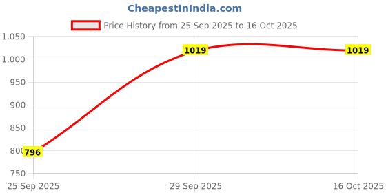 amazon.in puma Unisex Adult Luke V1 Flip flop puma Price History Graph from 25 Sep 2025 to 15 Oct 2025