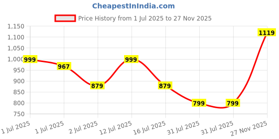 amazon.in puma Unisex Adult Max Slide puma Price History Graph from 1 Jul 2025 to 27 Nov 2025