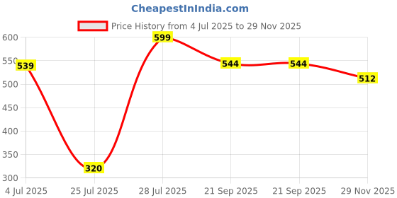 amazon.in puma Unisex-Adult Maximal Sneaker 2P, Black-Evening Sky, 39/42 (68914701) puma Price History Graph from 4 Jul 2025 to 29 Nov 2025