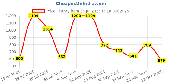 amazon.in puma Unisex-Adult, Metal World Logo Wallet, Chocolate, (9216901) puma Price History Graph from 26 Jul 2025 to 18 Oct 2025