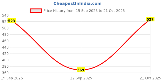 amazon.in puma Unisex Adult Mia Slipper puma Price History Graph from 15 Sep 2025 to 21 Oct 2025