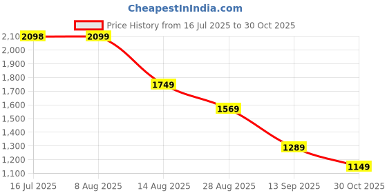 amazon.in puma Unisex-Adult, NITRO Backpack, Black, (9201301) puma Price History Graph from 16 Jul 2025 to 30 Oct 2025
