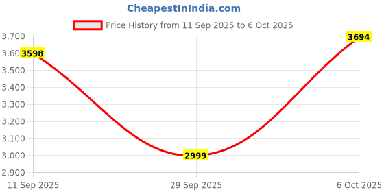 amazon.in puma Unisex Adult Obstruct Profoam Running Shoe puma Price History Graph from 11 Sep 2025 to 6 Oct 2025
