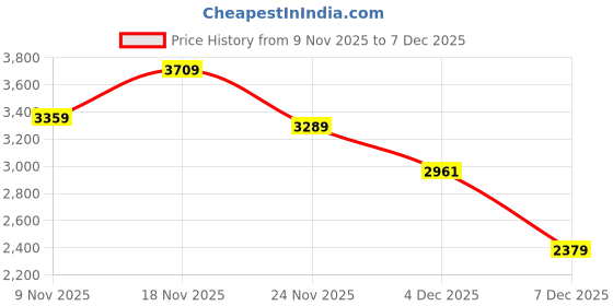 amazon.in puma Unisex-Adult Pacer + Trail Sneaker puma Price History Graph from 9 Nov 2025 to 7 Dec 2025