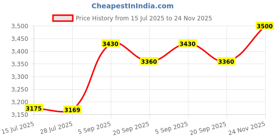 amazon.in puma Unisex-Adult Park Lifestyle Sk8 Sneaker puma Price History Graph from 15 Jul 2025 to 24 Nov 2025