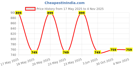amazon.in puma Unisex-Adult Patch Waist Bag, Pink (9176702) puma Price History Graph from 17 May 2025 to 3 Nov 2025
