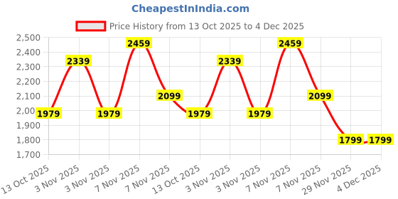 amazon.in puma Unisex Adult PEAKPACKER Rucksack- 54.5L Backpack with Multiple Pockets for Outdoor Adventures puma Price History Graph from 13 Oct 2025 to 3 Dec 2025
