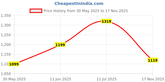 amazon.in puma Unisex-Adult Persona Leather Wallet, Birch-Chocolate (9178602) puma Price History Graph from 30 May 2025 to 17 Nov 2025