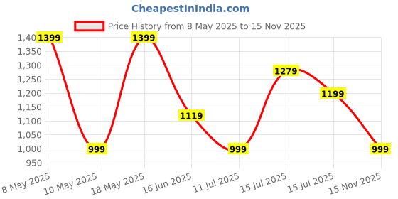 amazon.in puma Unisex-Adult Persona Leather Wallet, Chocolate (9178601) puma Price History Graph from 8 May 2025 to 15 Nov 2025