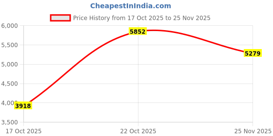 amazon.in puma Unisex-Adult Pl Caven 2.0 in Sneaker puma Price History Graph from 17 Oct 2025 to 25 Nov 2025