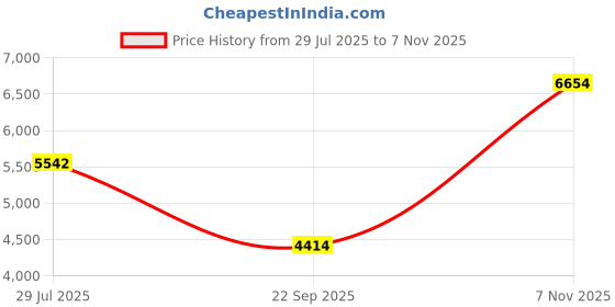 amazon.in puma Unisex Adult PL RSX Sneaker puma Price History Graph from 29 Jul 2025 to 7 Nov 2025