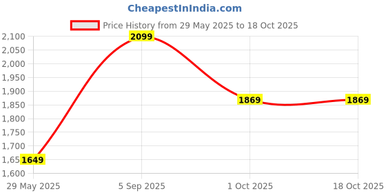 amazon.in puma Unisex-Adult Polyester BMW MMS Wallet, Vapor Gray (5447802) puma Price History Graph from 29 May 2025 to 18 Oct 2025