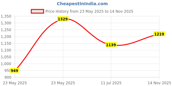 amazon.in Puma Unisex-Adult Polyester Cap puma Price History Graph from 23 May 2025 to 14 Nov 2025
