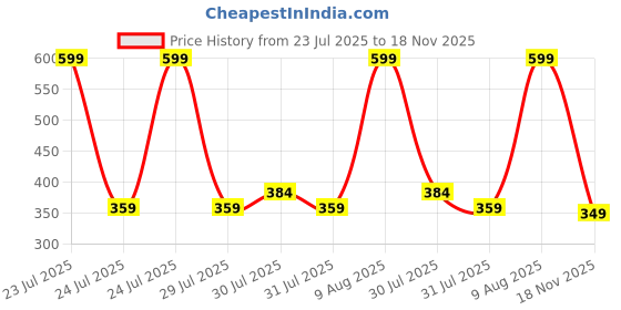 amazon.in Puma Unisex-Adult Polyester Cap puma Price History Graph from 23 Jul 2025 to 18 Nov 2025