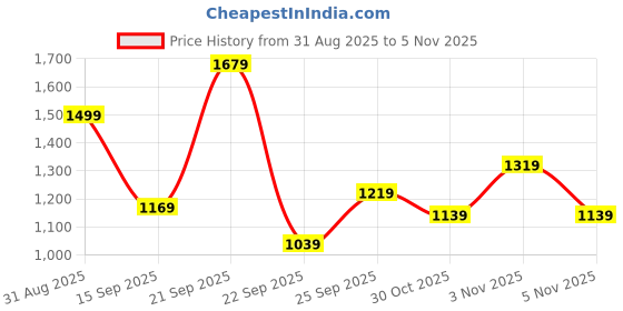 amazon.in puma Unisex-Adult Polyurethane Porsche Legacy Wallet, Black (5422701) puma Price History Graph from 31 Aug 2025 to 30 Oct 2025