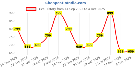 amazon.in puma Unisex-Adult, Premium Wallet V1, Black,(9210501) puma Price History Graph from 14 Sep 2025 to 4 Dec 2025