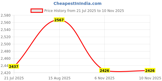 amazon.in puma Unisex Adult Prospect Training Shoe puma Price History Graph from 21 Jul 2025 to 10 Nov 2025
