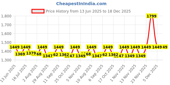 amazon.in puma Unisex-Adult RBD 4 Compartment Backpack, Taffy-AOP (9152701),Cream puma Price History Graph from 13 Jun 2025 to 18 Dec 2025
