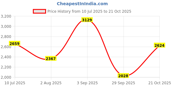 amazon.in puma Unisex-Adult Rebound V6 Low Sneaker puma Price History Graph from 10 Jul 2025 to 21 Oct 2025