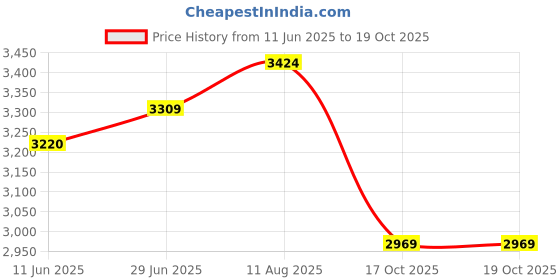 amazon.in puma Unisex Adult Reflect Lite Running Shoe puma Price History Graph from 11 Jun 2025 to 17 Oct 2025