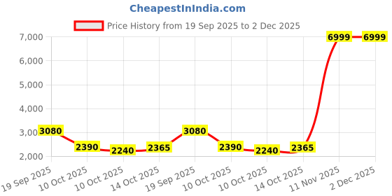 amazon.in puma Unisex-Adult Reflect Lite Trail PTX Running Shoe puma Price History Graph from 19 Sep 2025 to 1 Dec 2025