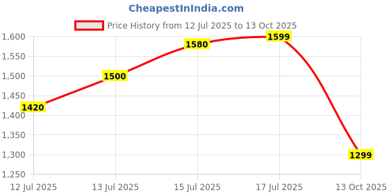 amazon.in puma Unisex Adult Resolve Modern Running Shoe puma Price History Graph from 12 Jul 2025 to 13 Oct 2025