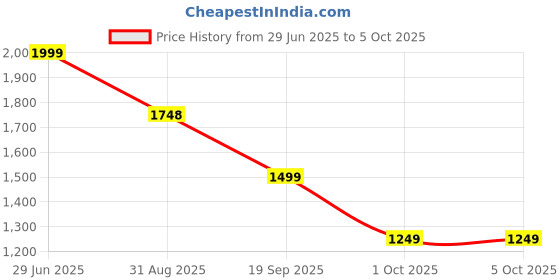 amazon.in puma Unisex Adult Robust Knit Running Shoe puma Price History Graph from 29 Jun 2025 to 4 Oct 2025