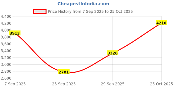 amazon.in puma Unisex Adult Scend Pro Engineered Running Shoe puma Price History Graph from 7 Sep 2025 to 25 Oct 2025