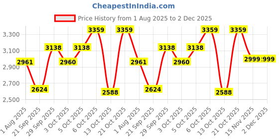 amazon.in puma Unisex-Adult Scend Pro Running Shoe puma Price History Graph from 1 Aug 2025 to 1 Dec 2025
