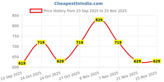 amazon.in puma Unisex-Adult, Signature Small Wallet, Black,(9210301) puma Price History Graph from 23 Sep 2025 to 24 Nov 2025