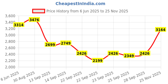 amazon.in Puma Unisex-Adult Skyrocket Lite Alt Running Shoe puma Price History Graph from 6 Jun 2025 to 25 Nov 2025