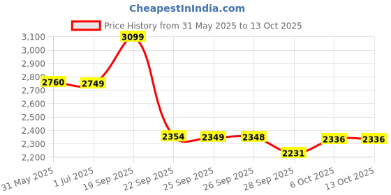 amazon.in Puma Unisex-Adult Skyrocket Lite Alt Running Shoe puma Price History Graph from 31 May 2025 to 13 Oct 2025