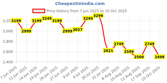 amazon.in puma Unisex-Adult Skyrocket Lite Alt Running Shoe puma Price History Graph from 7 Jun 2025 to 10 Oct 2025
