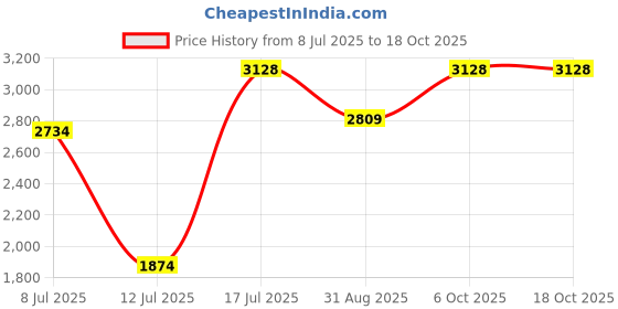 amazon.in puma Unisex Adult Skyrocket Lite Alt Running Shoe puma Price History Graph from 8 Jul 2025 to 18 Oct 2025