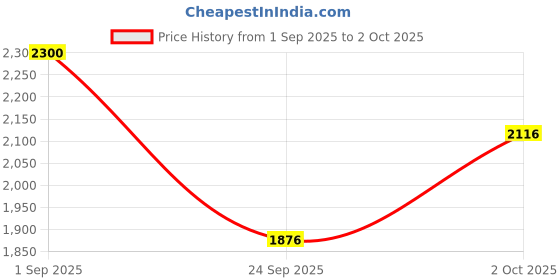 amazon.in puma Unisex-Adult Skyrocket Lite Alt Running Shoe puma Price History Graph from 1 Sep 2025 to 2 Oct 2025
