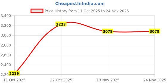 amazon.in Puma Unisex-Adult Skyrocket Lite Trail Res Running Shoe puma Price History Graph from 11 Oct 2025 to 24 Nov 2025