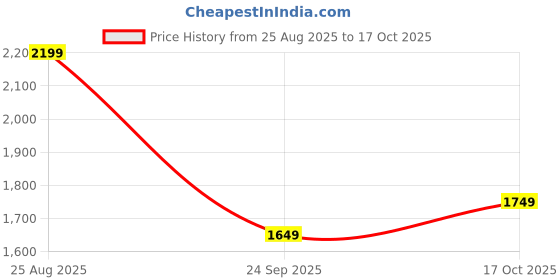 amazon.in puma Unisex-Adult Skyvolt Sneaker puma Price History Graph from 25 Aug 2025 to 17 Oct 2025