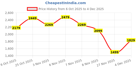 amazon.in puma Unisex-Adult, SLEEK Backpack, Black, (9264101) puma Price History Graph from 6 Oct 2025 to 4 Dec 2025