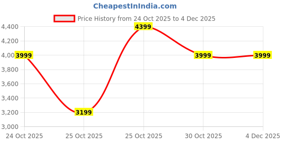 amazon.in Puma Unisex-Adult Slipstream Bball Res Sneaker puma Price History Graph from 24 Oct 2025 to 4 Dec 2025