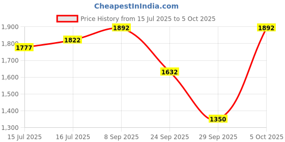 amazon.in puma Unisex Adult Smash v2 Buck Sneaker puma Price History Graph from 15 Jul 2025 to 5 Oct 2025