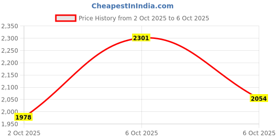 amazon.in puma Unisex Adult Smash v2 Sneaker puma Price History Graph from 2 Oct 2025 to 6 Oct 2025