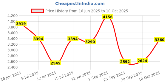 amazon.in puma Unisex Adult Softride Enzo Evo Better Rem Running Shoe puma Price History Graph from 16 Jun 2025 to 10 Oct 2025