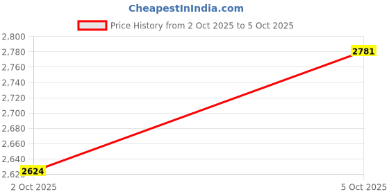amazon.in puma Unisex Adult Softride Enzo Evo Better Rem Running Shoe puma Price History Graph from 4 Jul 2025 to 2 Oct 2025