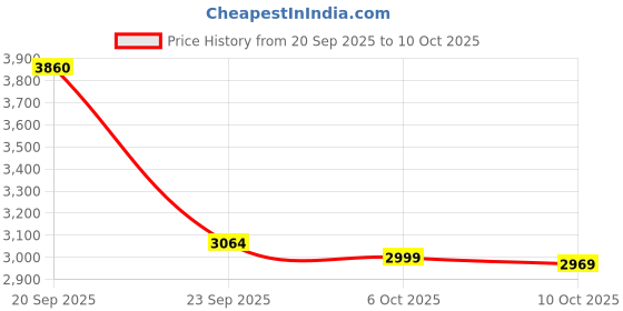 amazon.in puma Unisex Adult Softride Enzo Evo Knit Running Shoe puma Price History Graph from 20 Sep 2025 to 10 Oct 2025