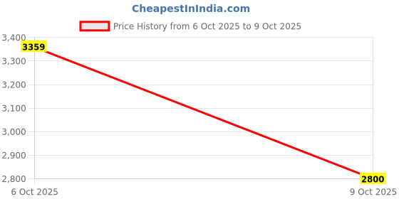 amazon.in puma Unisex-Adult Softride Enzo Evo Res Sneaker puma Price History Graph from 6 Oct 2025 to 9 Oct 2025