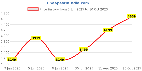 amazon.in puma Unisex-Adult Softride Enzo Evo Res,Cool Dark Gray-Myrtle-Gum-White,Running Shoe - 8UK (31207404) puma Price History Graph from 3 Jun 2025 to 10 Oct 2025
